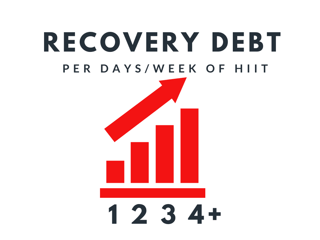 how to recover faster.  recovery debt with hiit training